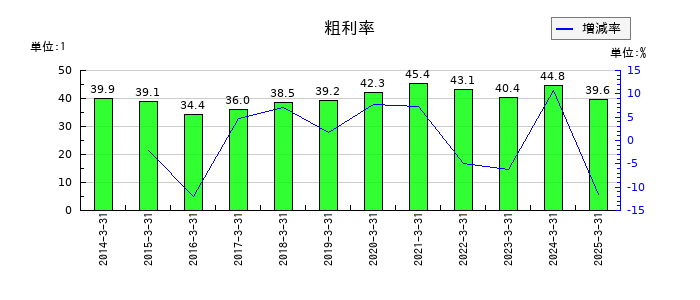 テインの粗利率の推移