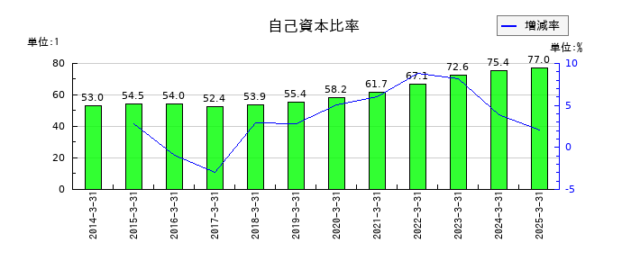 テインの自己資本比率の推移