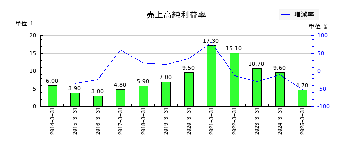 テインの売上高純利益率の推移