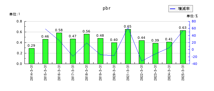 テインのpbrの推移