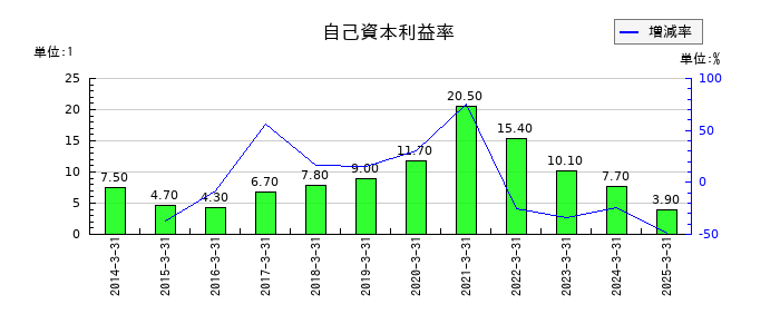 テインの自己資本利益率の推移