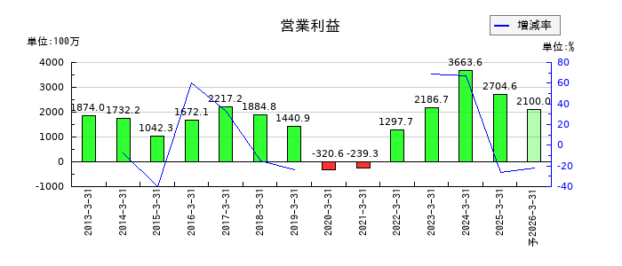 田中精密工業の通期の営業利益推移