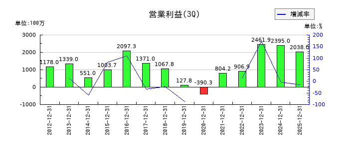 田中精密工業の第3四半期の営業利益推移