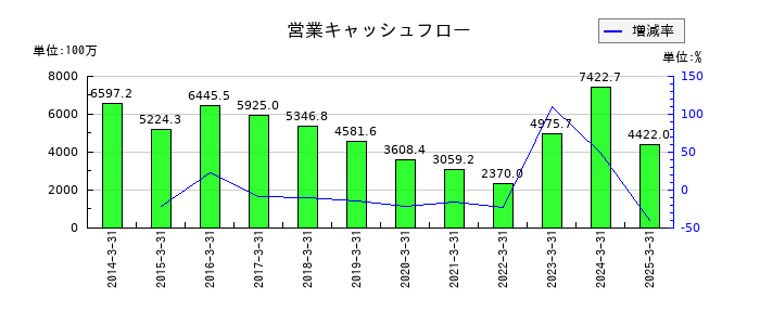 田中精密工業の営業キャッシュフロー推移