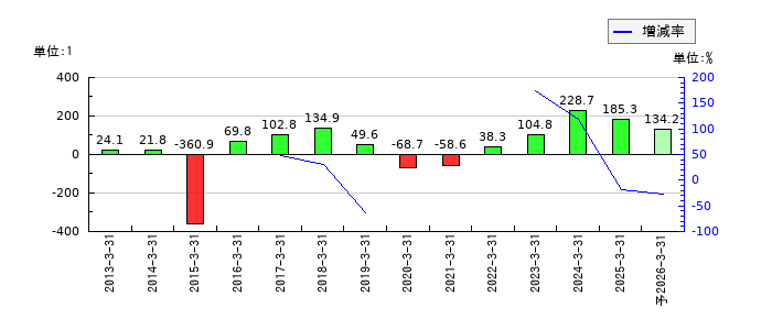 田中精密工業のEPS(一株当たりの利益)推移