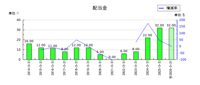 田中精密工業の年間配当金推移