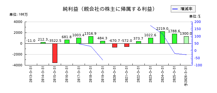 田中精密工業の通期の純利益推移