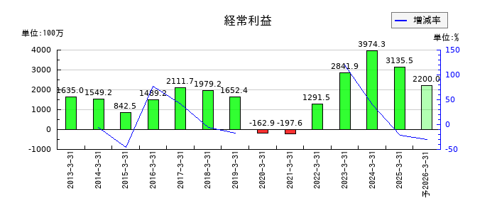 田中精密工業の通期の経常利益推移