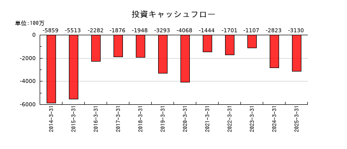 田中精密工業の投資キャッシュフロー推移