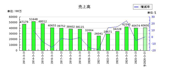 田中精密工業の通期の売上高推移