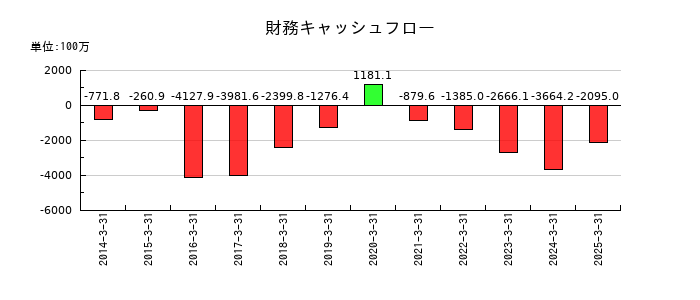 田中精密工業の財務キャッシュフロー推移
