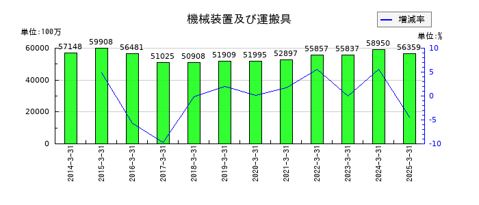 田中精密工業の機械装置及び運搬具の推移