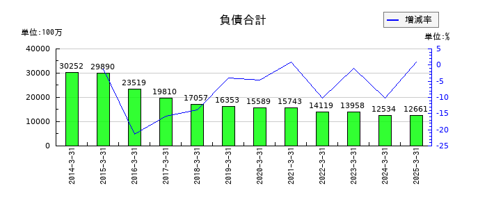 田中精密工業の負債合計の推移
