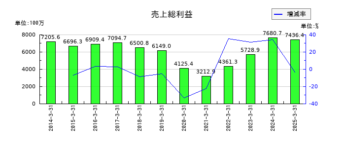 田中精密工業の売上総利益の推移