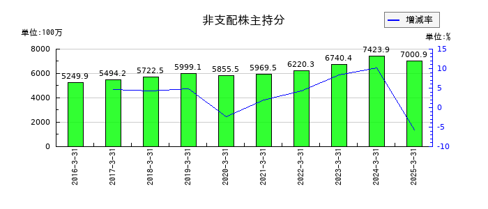 田中精密工業の非支配株主持分の推移