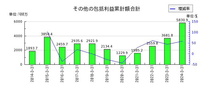 田中精密工業のその他の包括利益累計額合計の推移