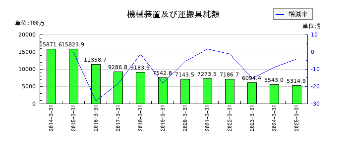 田中精密工業の機械装置及び運搬具純額の推移