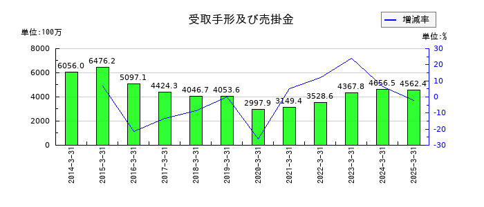 田中精密工業の受取手形及び売掛金の推移