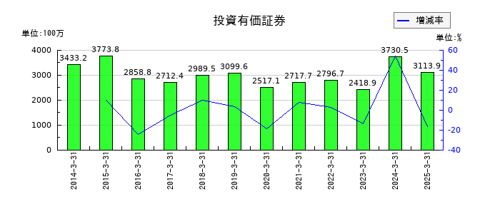 田中精密工業の投資有価証券の推移