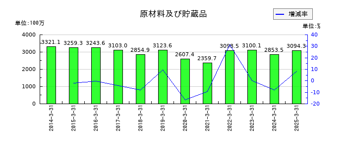 田中精密工業の原材料及び貯蔵品の推移