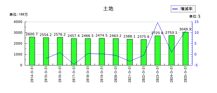 田中精密工業の土地の推移