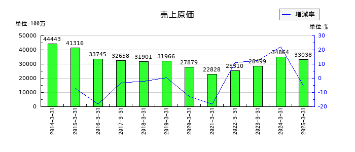 田中精密工業の売上原価の推移