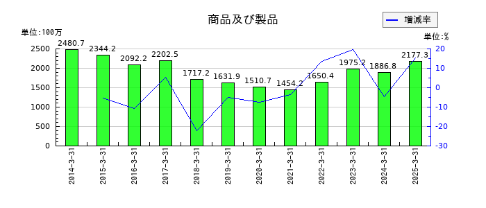 田中精密工業の商品及び製品の推移