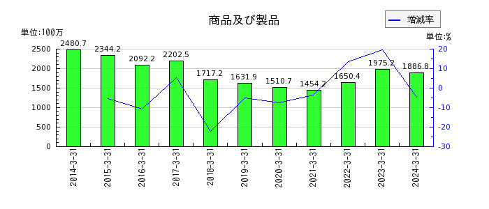 田中精密工業の１年内返済予定の長期借入金の推移