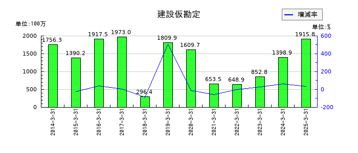 田中精密工業の建設仮勘定の推移