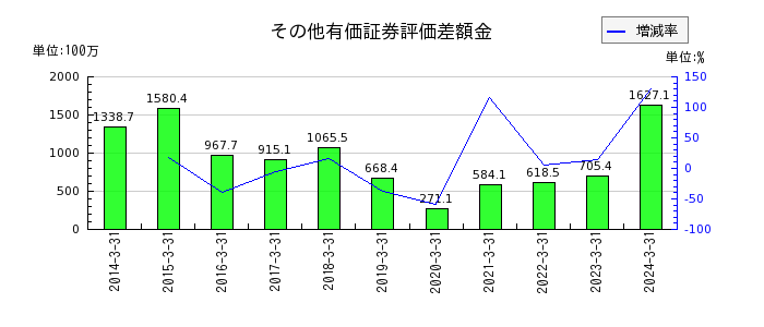 田中精密工業のその他有価証券評価差額金の推移