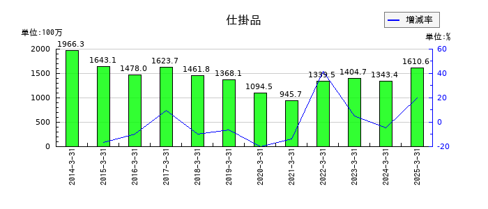 田中精密工業の仕掛品の推移