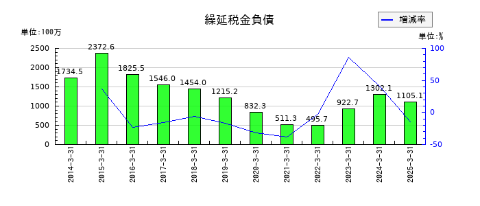 田中精密工業の繰延税金負債の推移