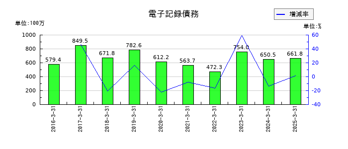 田中精密工業の電子記録債務の推移