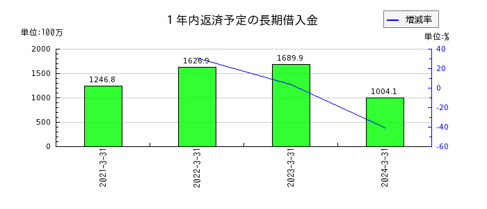 田中精密工業の１年内返済予定の長期借入金の推移