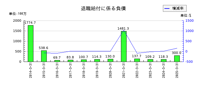 田中精密工業の退職給付に係る負債の推移