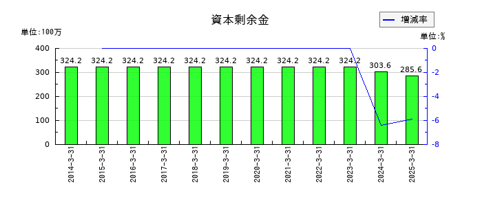 田中精密工業の資本剰余金の推移