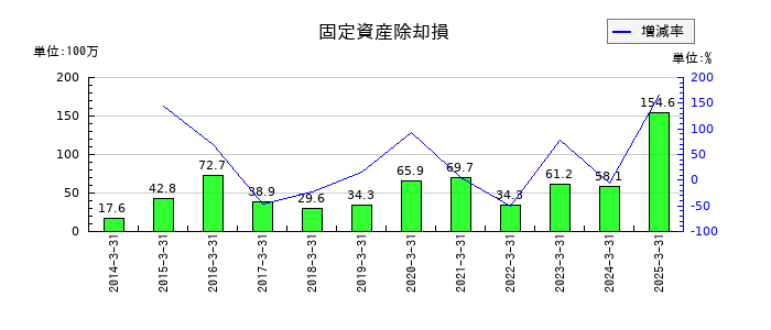 田中精密工業の固定資産除却損の推移