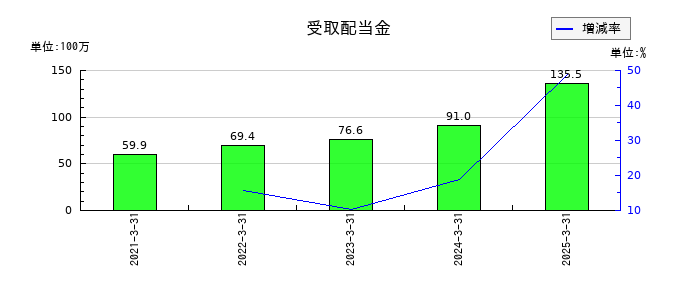 田中精密工業の受取配当金の推移