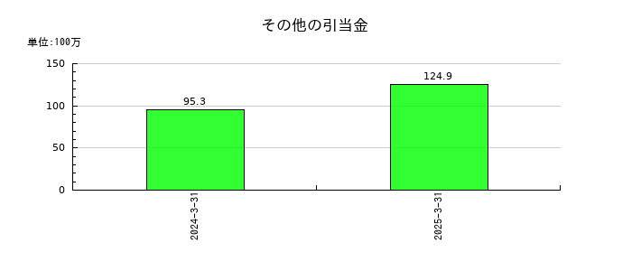 田中精密工業のその他の引当金の推移