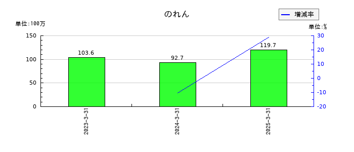 田中精密工業ののれんの推移