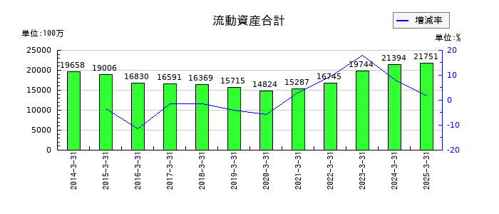 田中精密工業の流動資産合計の推移