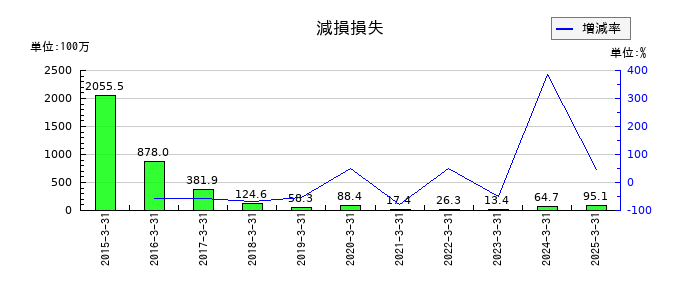 田中精密工業の減損損失の推移