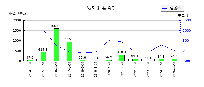田中精密工業の特別利益合計の推移