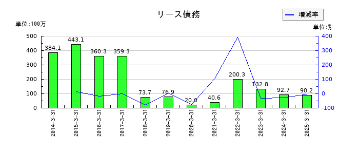 田中精密工業のリース債務の推移