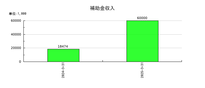 田中精密工業の補助金収入の推移