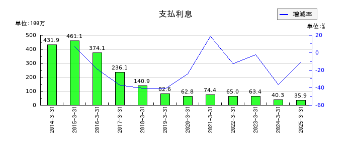 田中精密工業の支払利息の推移