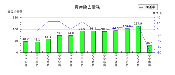 田中精密工業の資産除去債務の推移