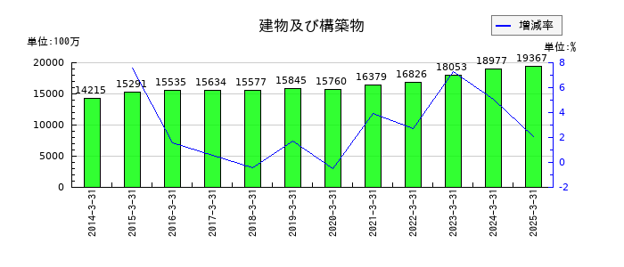 田中精密工業の建物及び構築物の推移