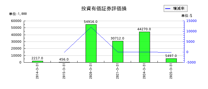 田中精密工業の投資有価証券評価損の推移