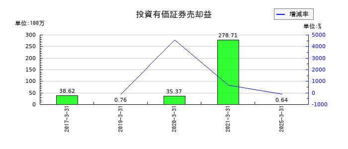 田中精密工業の投資有価証券売却益の推移